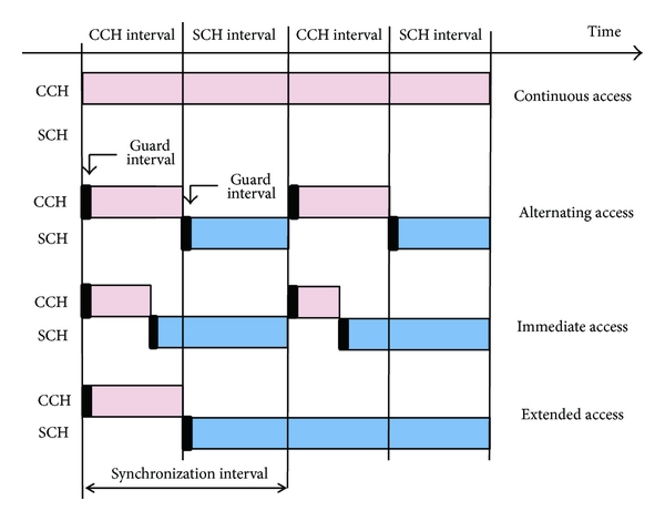 Figure 10:  4 channel switching schemes [1].